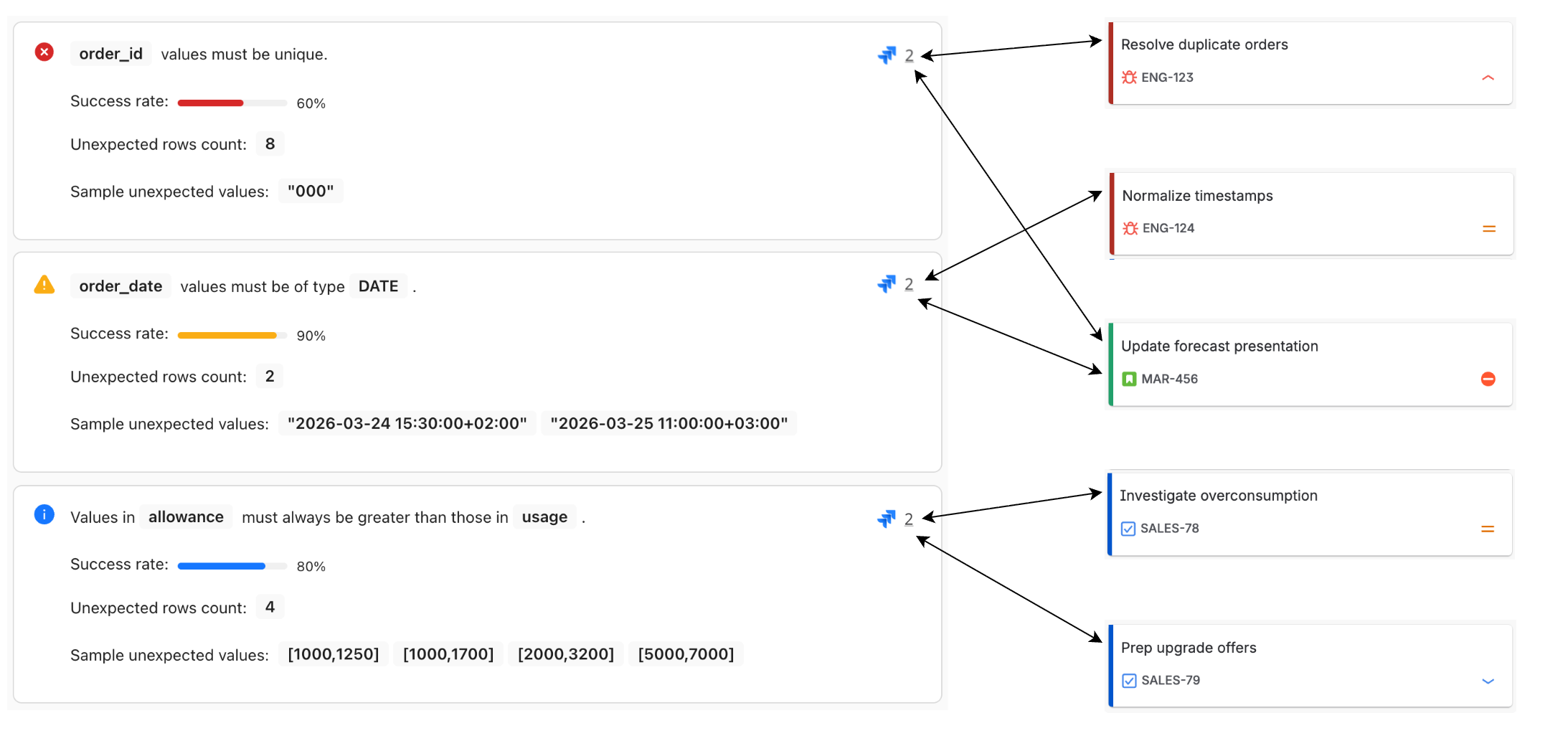 order_id values not being unique is linked to an engineering work item for resolving duplicates and a marketing work item for updating a forecast presentation. order_date values not being of type "DATE" is linked to an engineering work item for normalizing timestamps and the marketing work item for updating the forecast presentation. usage exceeding allowance is linked to sales work items for investigating overconsumption and preparing upgrade offers.