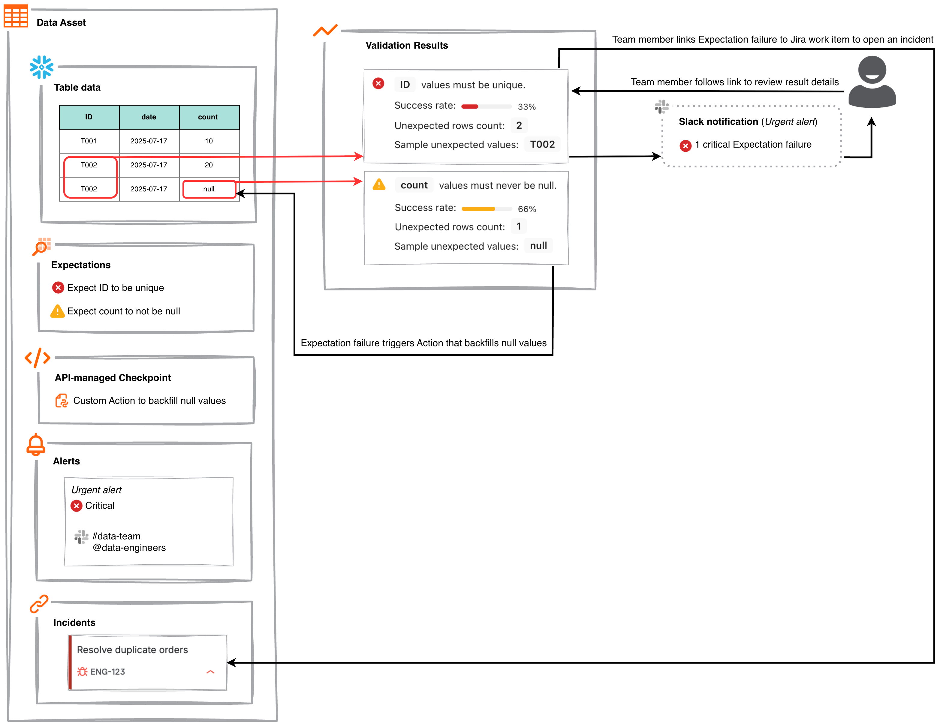 A critical Expectation failure triggers an alert that sends a Slack notification. A team member reviews the Validation Results and decides to link the Expectation failure to a Jira work item to open an incident. A warning Expectation failure triggers a Custom Action that backfills null values.